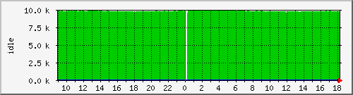 cpuidle Traffic Graph