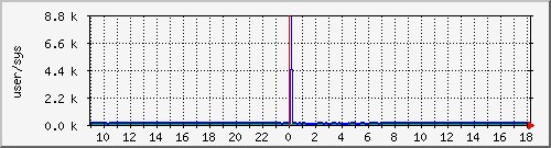 cpuusersys Traffic Graph