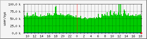 cswitch Traffic Graph
