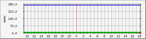disk01qa Traffic Graph