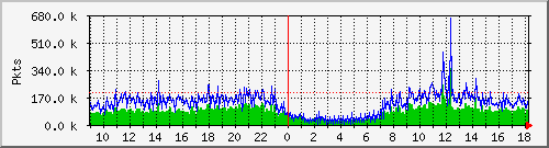 eth0pkt Traffic Graph