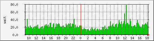 iowait Traffic Graph