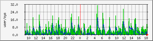 load2 Traffic Graph