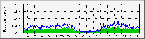 localhost_2 Traffic Graph