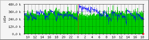 mem1 Traffic Graph