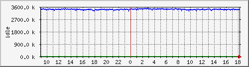 mem2 Traffic Graph
