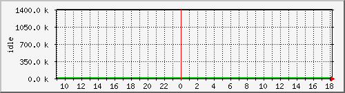 mem3 Traffic Graph