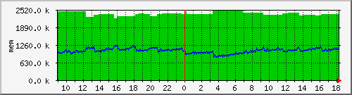 mem5 Traffic Graph