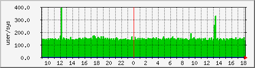 pcreate Traffic Graph