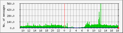 postfix-inout Traffic Graph