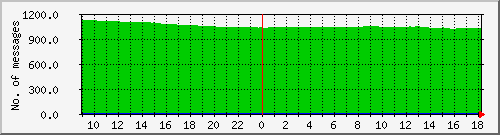 postfix-qcnt Traffic Graph