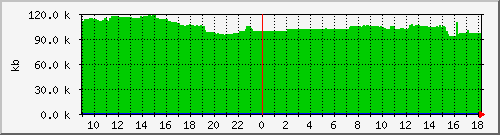 postfix-qsize Traffic Graph