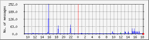 postfix-smtp Traffic Graph